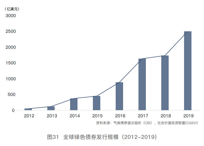 可持续发展金融概念全景 绿色金融 社会价值投资联盟 深圳