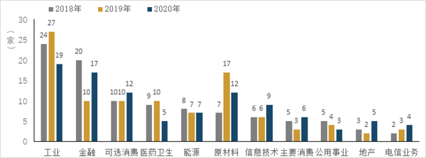 图1 义利99行业分布图.png